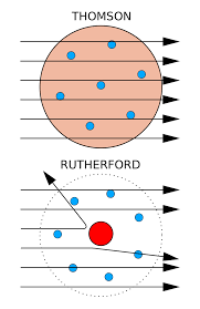 Explanation of the Rutherford atomic model