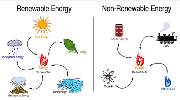 Renewable and Non-Renewable Energies