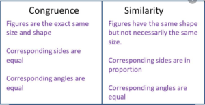 Difference between congruence and Similarity