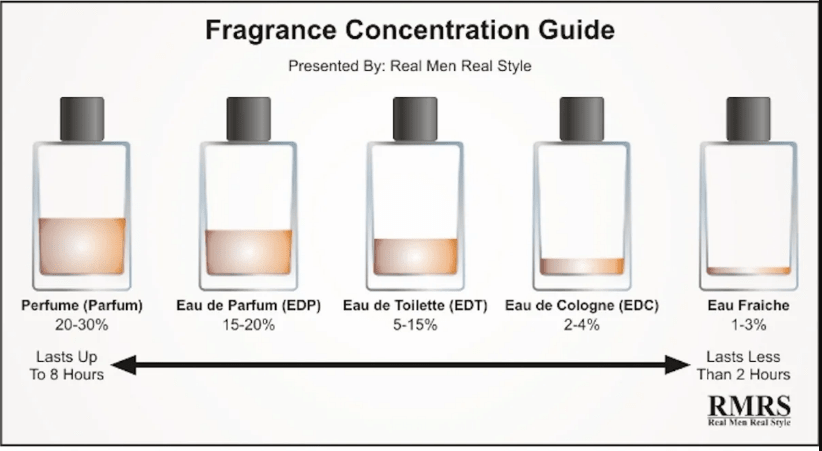 Difference between Cologne and Perfume