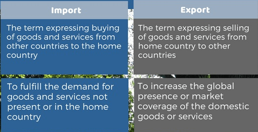 Difference between Import and Export