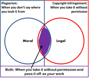 Difference between Plagiarism and Copying