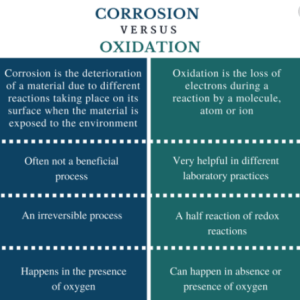 Difference between corrosion and oxidation