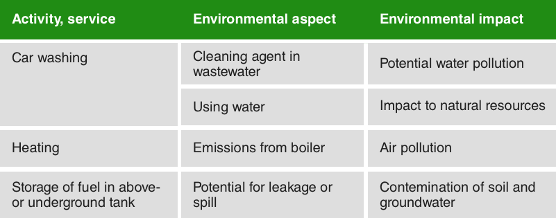 Difference between impact and the environmental aspect