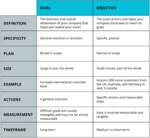 Differences between Goals and Objectives