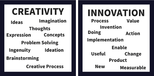 Differences between Imagination and Creativity