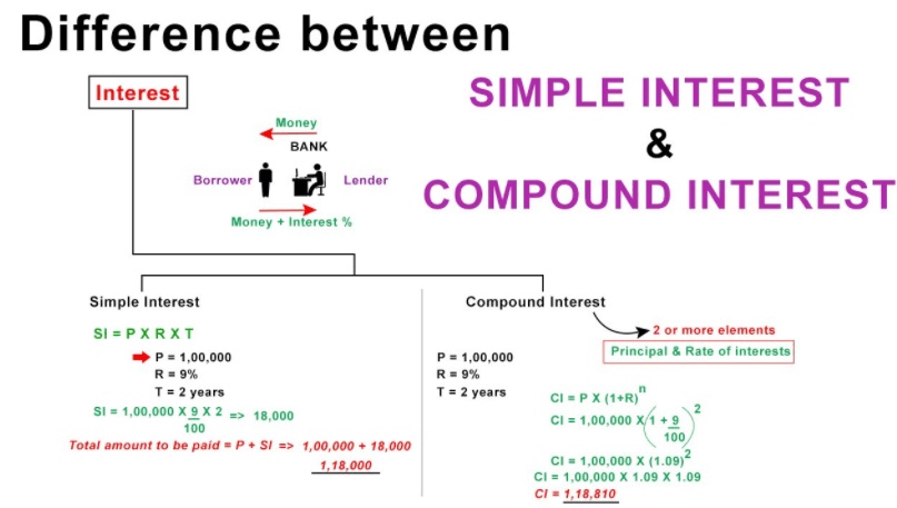 Differences between Simple and Compound Interest