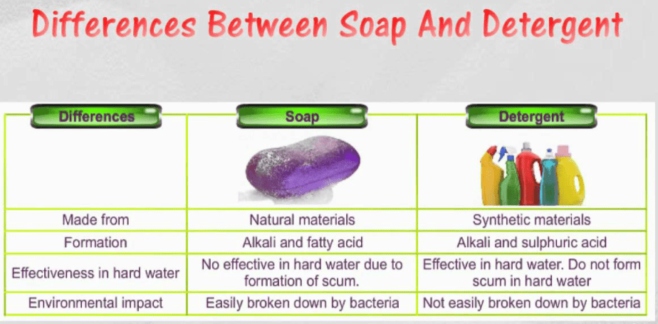 Differences between Soap and Detergent