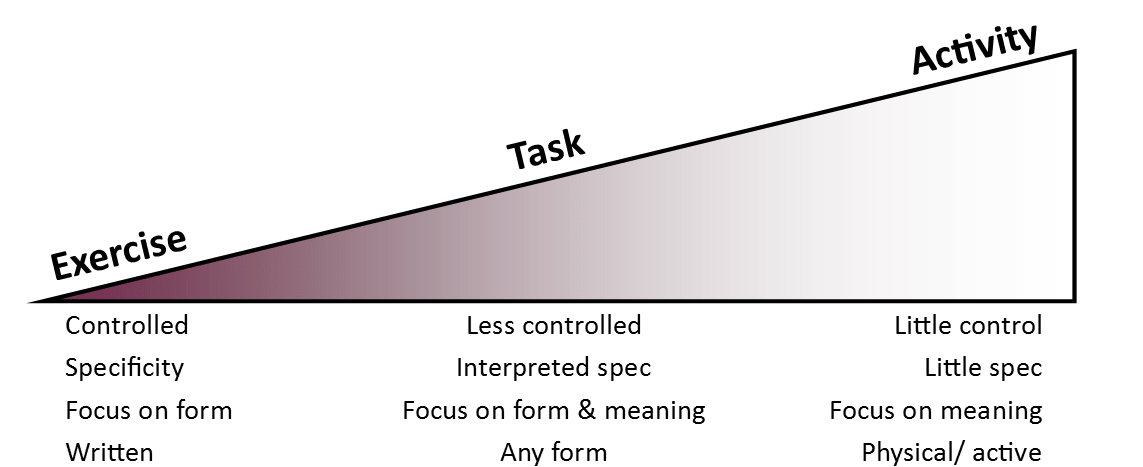 Differences between Task and Activity