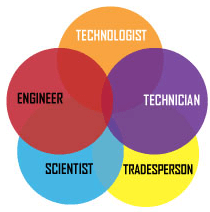 Differences between Technician and Technologis