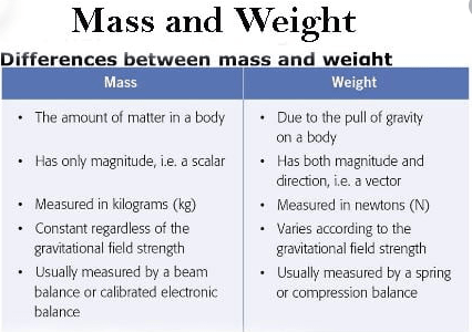 Differences between Weight and Mass