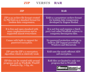 Differences between ZIP and RAR