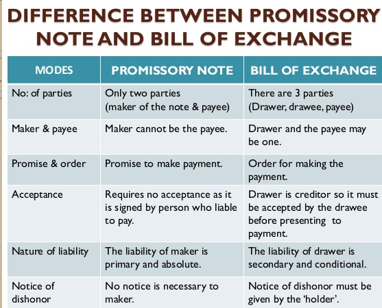 Differences between bill of Exchange and Promissory note