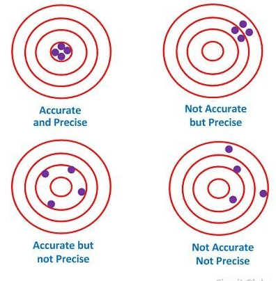What is Difference between Accuracy and precision