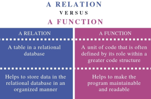 Differences between function and relationship in math's