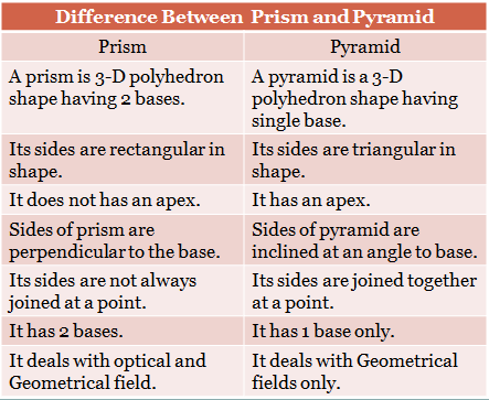 Difference between prism and pyramid in tabular form