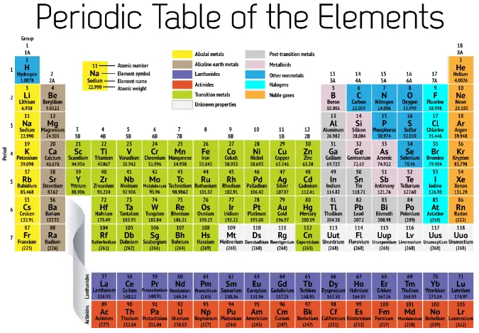 Classification of atoms in the periodic table