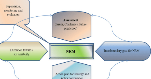 Overview of Natural Resource Management